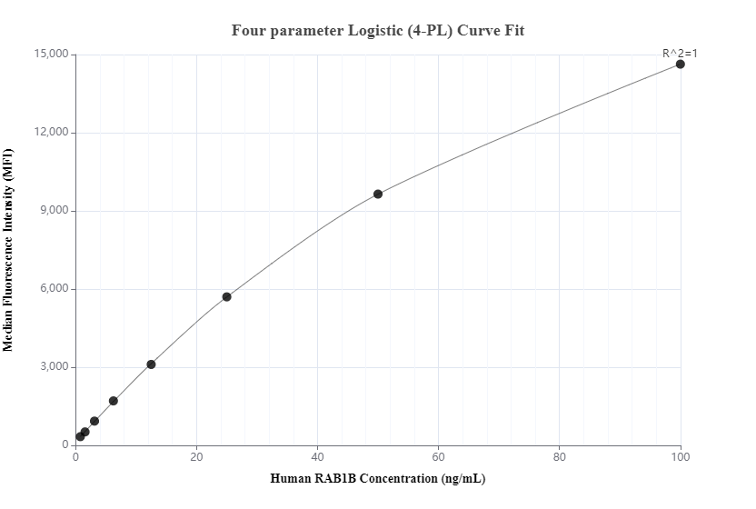 Cytometric bead array standard curve of MP00675-2